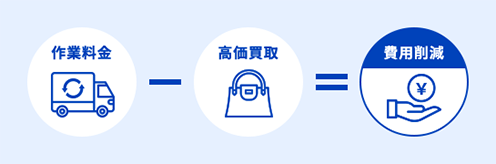 業界最安値＆高価買取を実現
